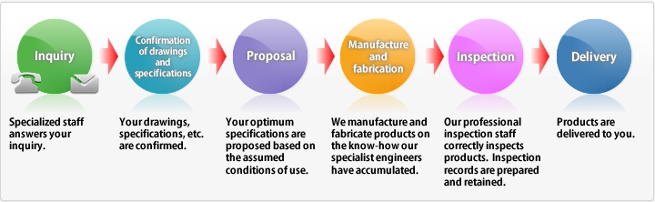 We deliver products via an integrated production system from material adjustment to finishing.