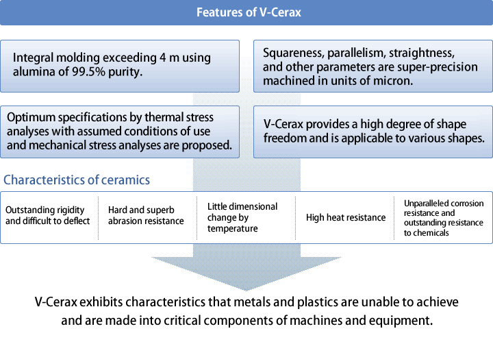 Features of V-Cerax